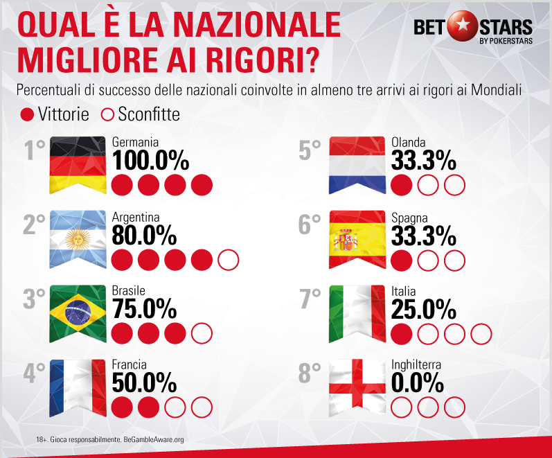 qual-e-la-nazione-migliore-ai-rigori